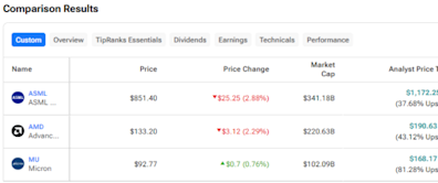 ASML, AMD, MU: Which Damaged Chip Stock Is the Best Buy?