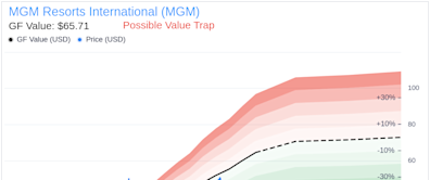 Insider Sell: Director Mary Jammet Sells 4,344 Shares of MGM Resorts International (MGM)