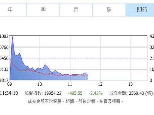 中東動盪台股血流成河 狂瀉逾500點跌破2萬大關