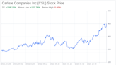 Decoding Carlisle Companies Inc (CSL): A Strategic SWOT Insight