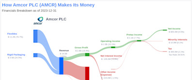 Amcor PLC's Dividend Analysis