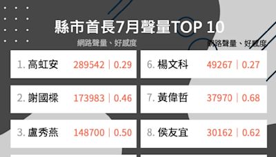 7月縣市首長網路聲量Top 10揭曉！高虹安遭判刑、謝國樑罷免案衝高聲量