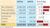 India's automobile retail sales post 9.4% growth in Q1, shows FADA data