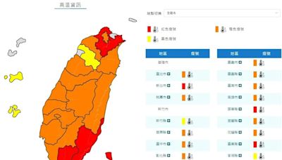 快訊/極端高溫來了！全台僅2縣市躲過 3縣市高溫上看38度