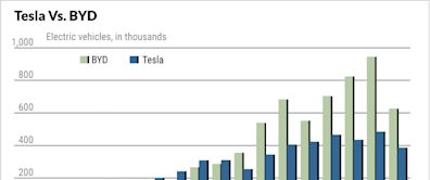 Elon Musk Touts Tesla FSD Amid EV Woes; BYD Breaks Out As Margins Soar