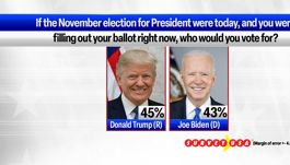 Trump leads race in new SurveyUSA poll, majority of Democrats still back Biden | FOX 28 Spokane