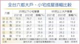 小宅漲幅勝大宅 台南飆最多