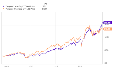 Vanguard Large-Cap ETF's First Half Was Fabulous Compared to Vanguard Small-Cap ETF. But Which One Is a Buy Today?