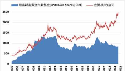 《貴金屬》COMEX黃金上漲0.9% ETF持倉增加