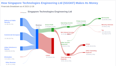 Singapore Technologies Engineering Ltd's Dividend Analysis