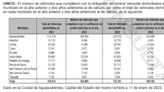 Cerca de la mitad de vehículos en Aguascalientes cumplen con el pago del Control Vehicular en 2022