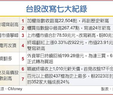 台股飆出17千金 勇創七紀錄