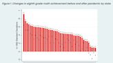 Study: Damage from NAEP Math Losses Could Total Nearly $1 Trillion