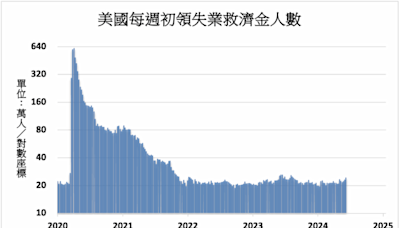 《美國經濟》初領失業金24.2萬人創10個月新高