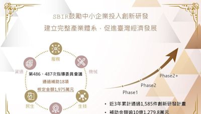 補助電子、資通中小企業創研 經部通過18項近2000萬元｜壹蘋新聞網