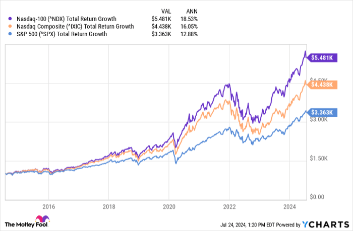 1 Nasdaq ETF to Buy With $1,000 and Hold Forever