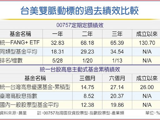 統一投信：自組定期定額 掌握美台雙脈動 - C1 財富／富裕人生 - 20240502