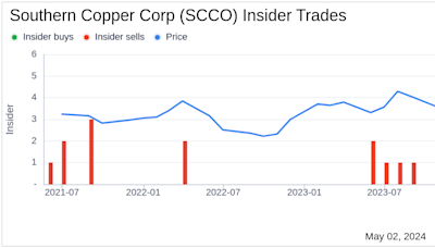 Insider Sale at Southern Copper Corp (SCCO): Director PALOMINO BONILLA LUIS MIGUEL Sells Shares