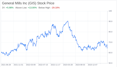 Decoding General Mills Inc (GIS): A Strategic SWOT Insight