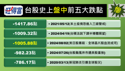 台股大怒神 黑五瞬殺千點 盤中史上5大跌點1表看