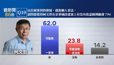 【鏡新聞民調】6成2民眾認柯文哲圖利京華城 代理黨主席黃國昌、蔡壁如平分秋色 - 鏡週刊 Mirror Media