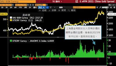 彭博功能指南：在岸黃金供應短缺製造套利機會