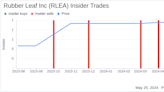 Insider Sale: CFO and Secretary Hua Wang Sells 50,000 Shares of Rubber Leaf Inc (RLEA)