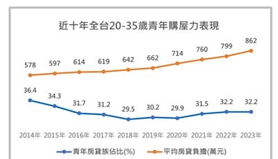 青年房貸創史上新高10年暴增280萬 北市青年「月揹5萬」圓購屋夢