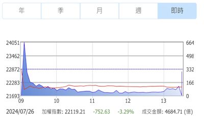 外資砍846億史上第三大單日賣超 一週市值蒸發2.37兆