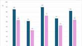 Public widely condemns abuse of politicians – even those they strongly disagree with