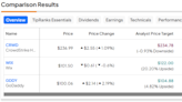 CRWD, WIX, GDDY: 3 “Strong Buy” Tech Stocks with AI Upside