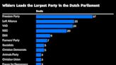 Dutch Election Winner Wilders Is Close to Sealing Coalition Deal