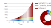 How much should I invest in the stock market to retire and live off the passive income?