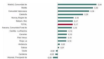 La población residente en España marca un nuevo máximo al rozar los 48,7 millones debido a los nacidos en el extranjero