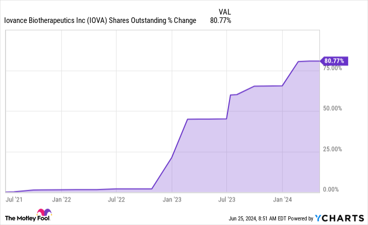 Is It Too Late to Buy Iovance Biotherapeutics Stock?