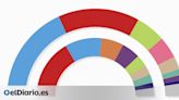 El PP afronta las europeas con seis puntos de ventaja sobre el PSOE y Vox supera a Sumar