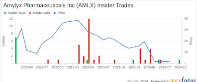 Director MILNE GEORGE M JR Acquires 100,000 Shares of Amylyx Pharmaceuticals Inc (AMLX)