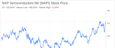 Decoding NXP Semiconductors NV (NXPI): A Strategic SWOT Insight