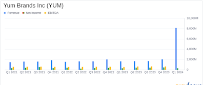 Yum Brands Inc (YUM) Q1 Earnings: Aligns with EPS Projections Amidst Market Challenges