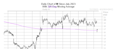 Bull Signal Flashing for Struggling Macy's Stock