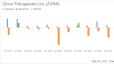 Zevra Therapeutics Inc (ZVRA) Q1 2024 Earnings: Misses EPS Estimates, Revenue Consistent with ...