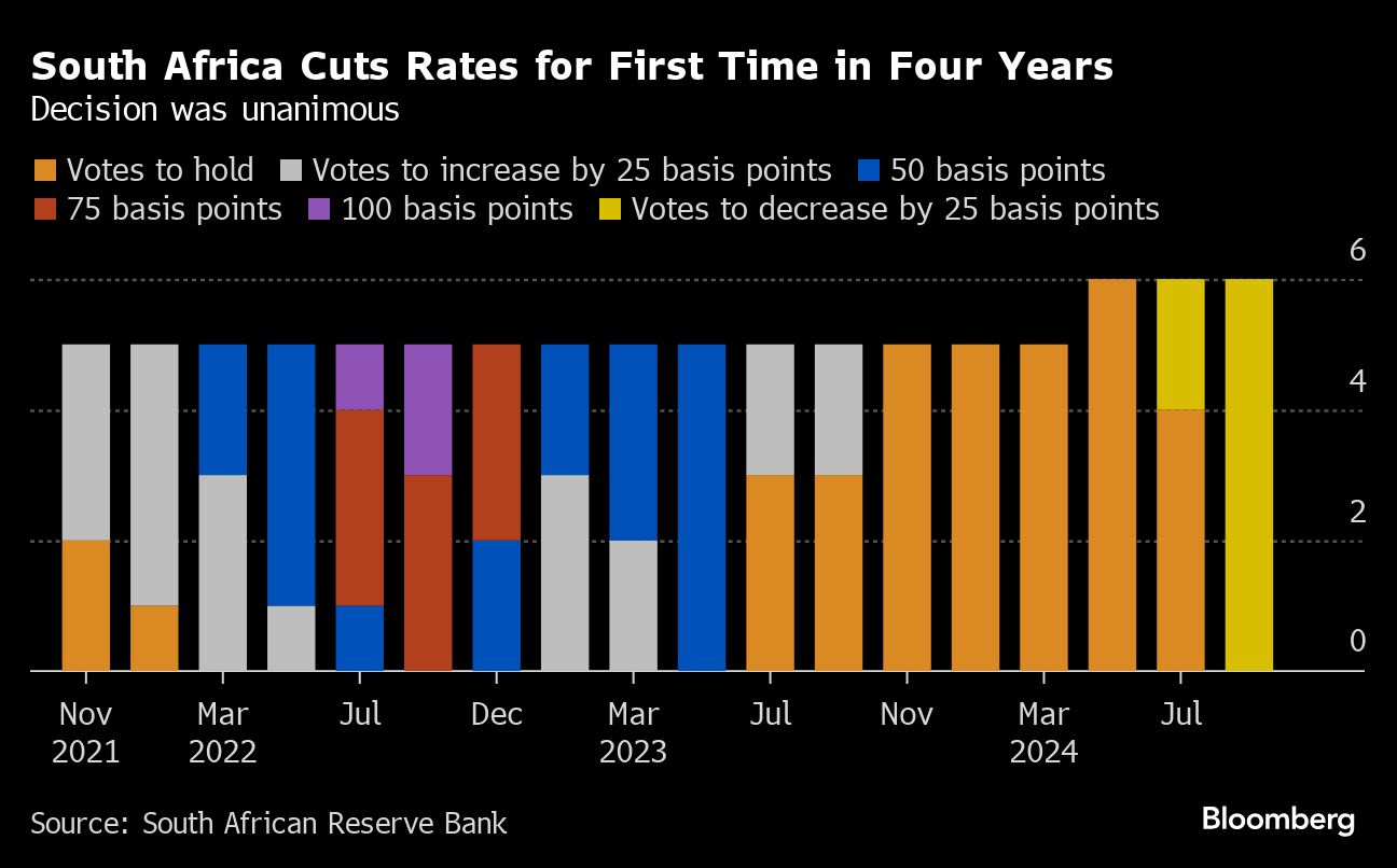 South Africa Lowers Interest Rates for First Time Since 2020