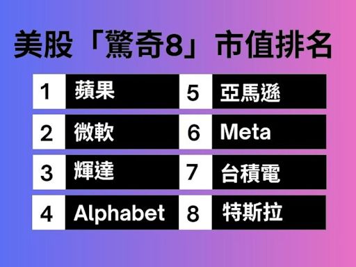 台積電2024上半年營收成長28%！叩關市值1兆美元，入陣美股「驚奇8」呼聲何來？