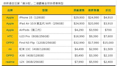 麟洋配奪金！通信行祭買一送一、來回55拍爆殺55折iPhone 15超殺優惠曝