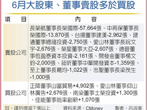 6月大股東、董事 掀賣股潮