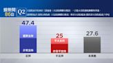 【鏡新聞民調】國會改革案政院提覆議支持度近5成 賴政府滿意度48.5%、藍委不滿意度57.8％最高