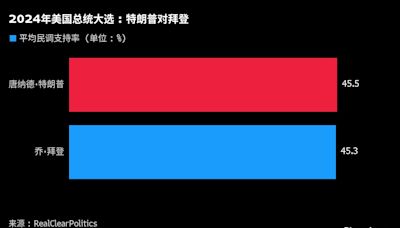 美國大選追蹤：火爆通膨不利拜登；持股字節的共和黨大金主豪擲巨款