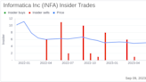 Informatica Inc CEO Amit Walia Sells 262,633 Shares