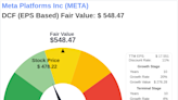 The Art of Valuation: Discovering Meta Platforms Inc's Intrinsic Value