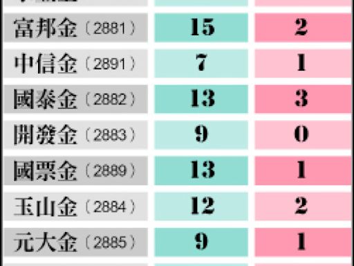 〈財經週報-女董事〉公股行庫女董事普遍 民營金控跟進 - 自由財經